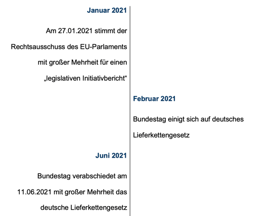 Januar 2021: Am 27.01.2021 stimmt der Rechtsausschuss des EU-Parlaments mit großer Mehrheit für einen „legislativen Initiativbericht“; Februar 2021: Bundestag einigt sich auf deutsches Lieferkettengesetz; Juni 2021: Bundestag verabschiedet am 11.06.2021 mit großer Mehrheit das deutsche Lieferkettengesetz