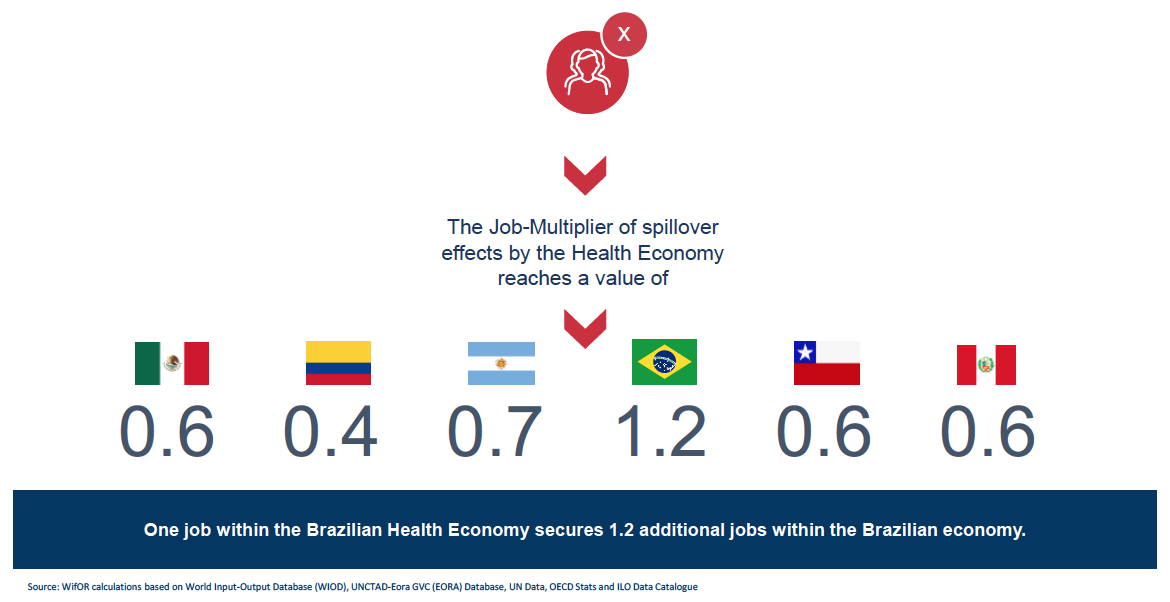 Job-Multiplier der Spillover-Effekte der lateinamerikanischen Gesundheitswirtschaft